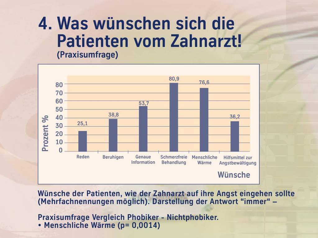 Angstmanagement - Patientenwünsche